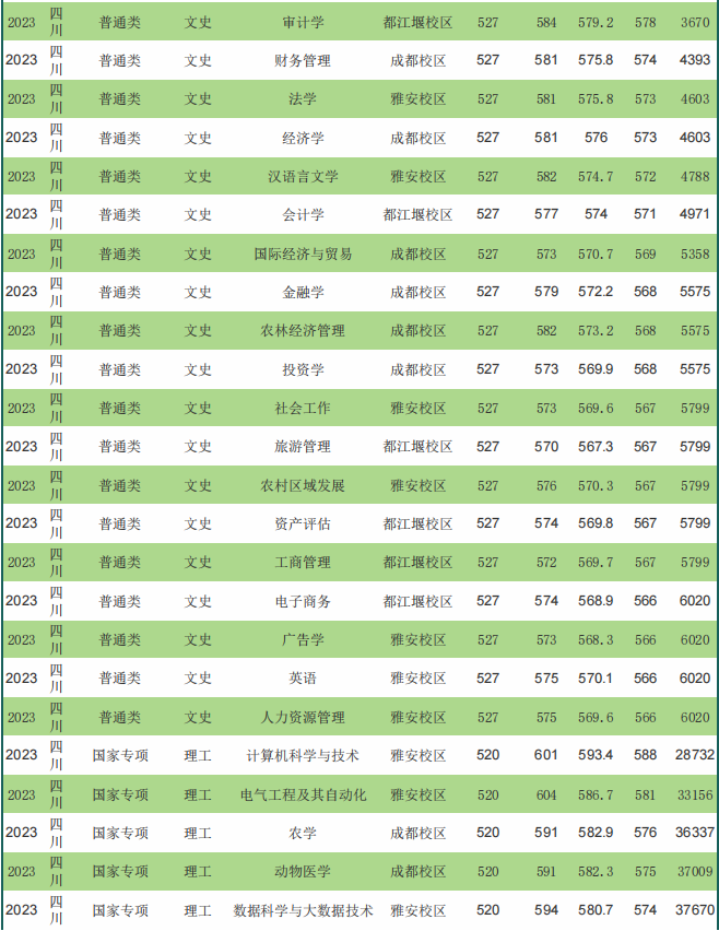 录取分数线低的专业_2023年仰恩大学录取分数线(2023-2024各专业最低录取分数线)_专业分比最低录取分数线低