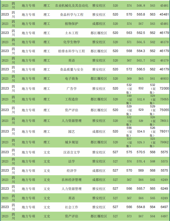 录取分数线低的专业_专业分比最低录取分数线低_2023年仰恩大学录取分数线(2023-2024各专业最低录取分数线)