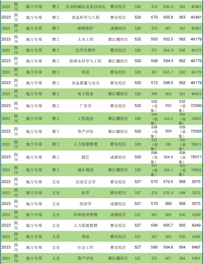 錄取分?jǐn)?shù)線低的專業(yè)_專業(yè)分比最低錄取分?jǐn)?shù)線低_2023年仰恩大學(xué)錄取分?jǐn)?shù)線(2023-2024各專業(yè)最低錄取分?jǐn)?shù)線)