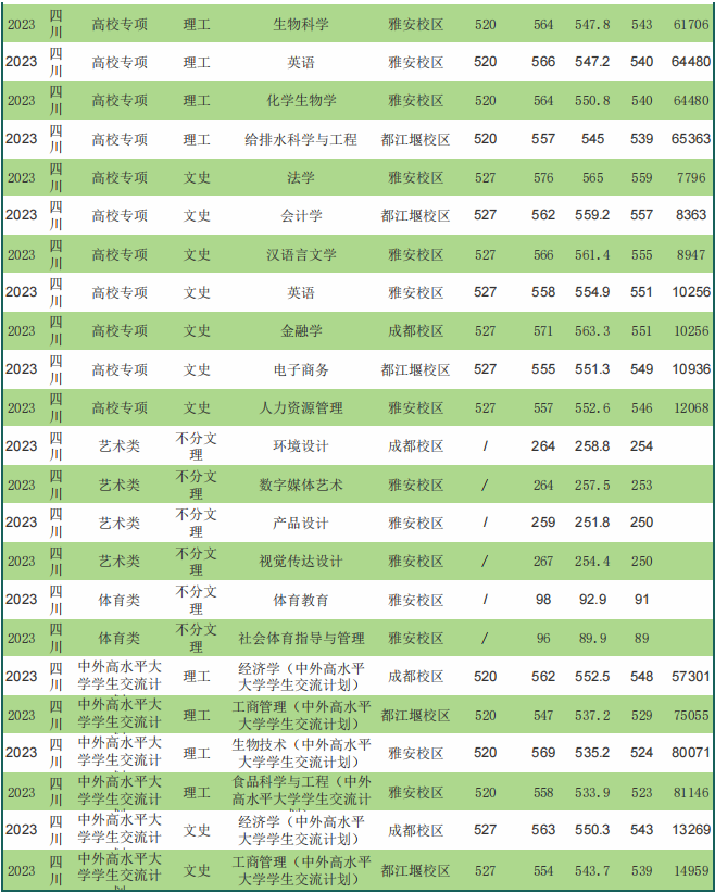 2023年仰恩大学录取分数线(2023-2024各专业最低录取分数线)_专业分比最低录取分数线低_录取分数线低的专业