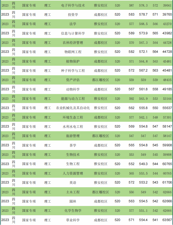 专业分比最低录取分数线低_录取分数线低的专业_2023年仰恩大学录取分数线(2023-2024各专业最低录取分数线)