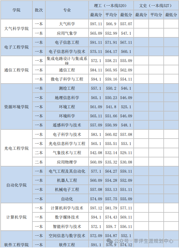 萍乡学院本科专业录取分数_2023年萍乡学院录取分数线(2023-2024各专业最低录取分数线)_萍乡学院各专业录取分数线