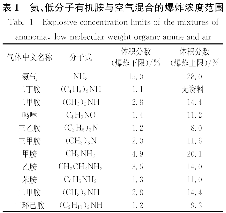 低分子量有机胺与空气的爆炸浓度范围