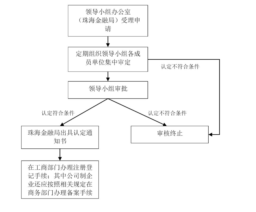 漢坤境內基金系列：QFLP試點政策，珠海有何不同？ 財經 第2張