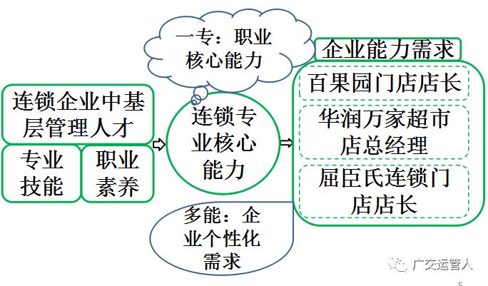 专业介绍| 连锁经营管理，培养创新创业复合型连锁店管理者-首码网-网上创业赚钱首码项目发布推广平台