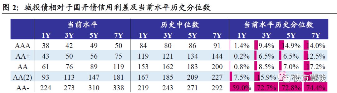 



城投高收益债策略简析：无限风光在险峰
