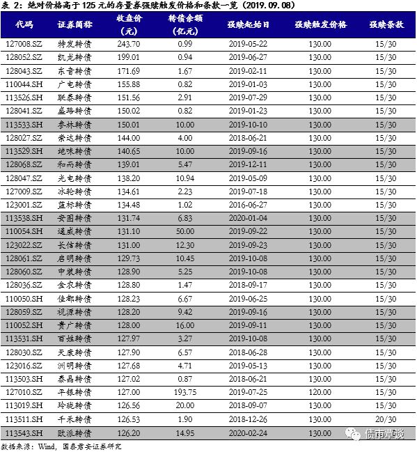



多只个券即将进入强赎期，抱紧优质资产
