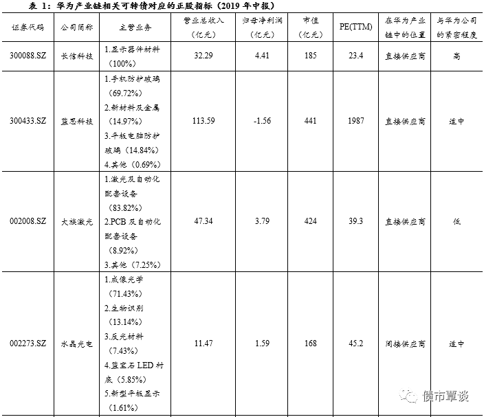 



华为产业链下，挖掘转债投资机会
