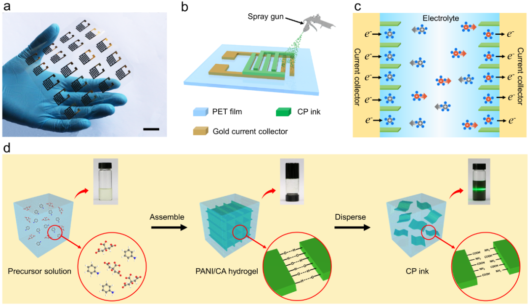 西南交大杨维清教授等Small：导电聚合物墨水——助力可穿戴储能器件的大规模制造的图1