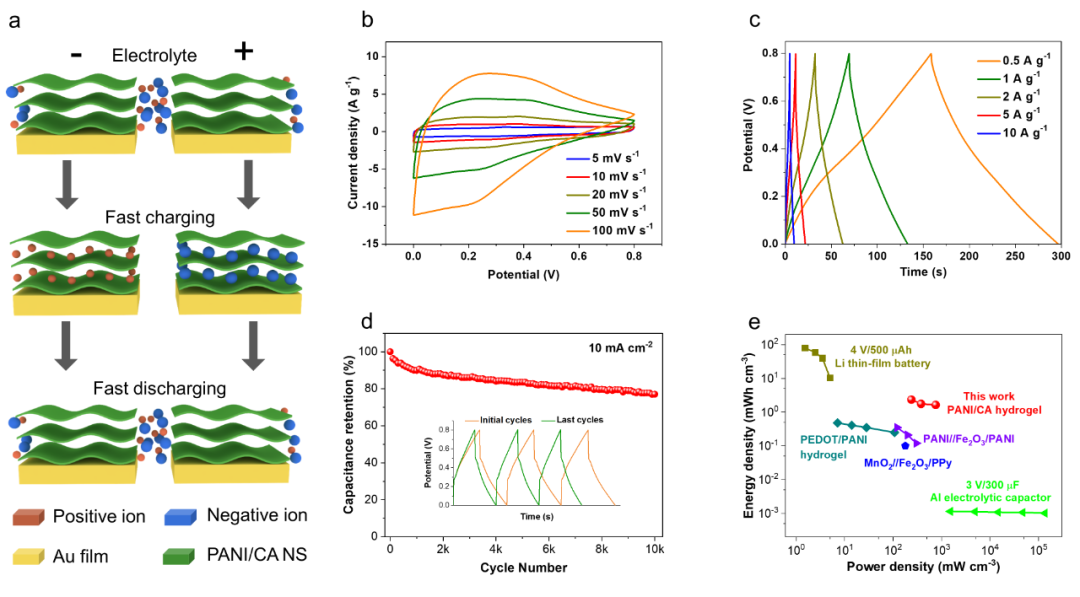 西南交大杨维清教授等Small：导电聚合物墨水——助力可穿戴储能器件的大规模制造的图3