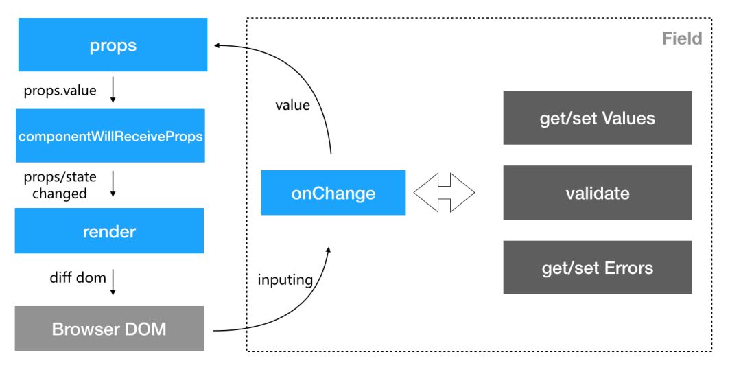 vue表单验证-【第1535期】前端 Form 的表单的一个通用解决方案