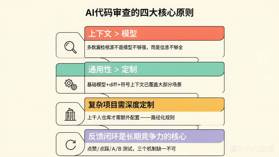AI Code Review 四条核心认知总结