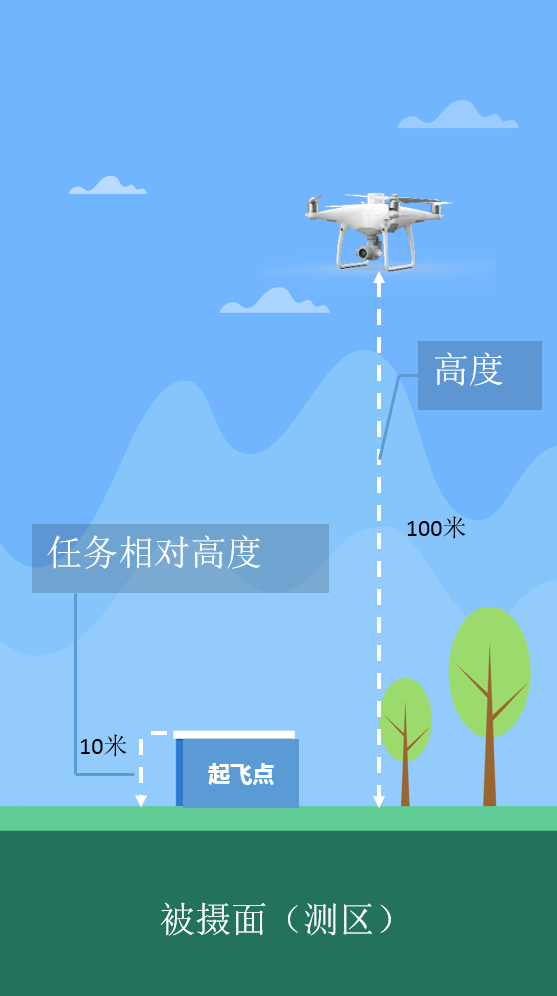 GS RTK APP与DJI PILOT APP航线规划参数异同的图2
