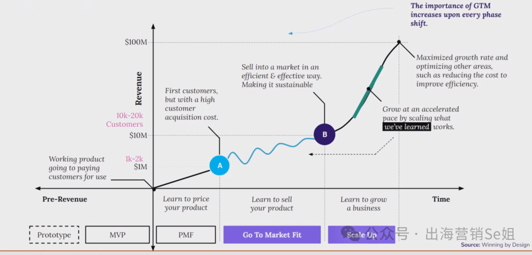 一文看懂出海品牌如何制定GTM(Go-to-Market)计划