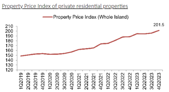 2023年新加坡第四季度房产数据发布