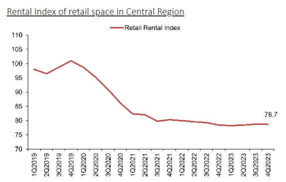 2023年新加坡第四季度房产数据发布