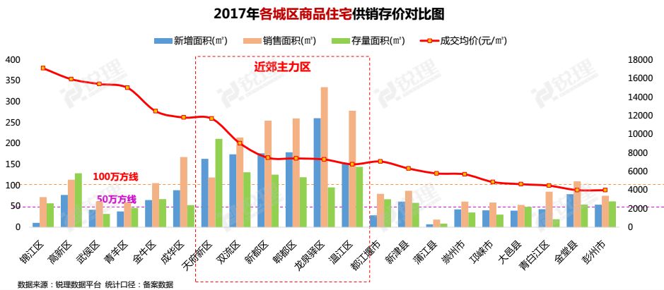 What? 成都住宅库存最多的地方竟然在城南!