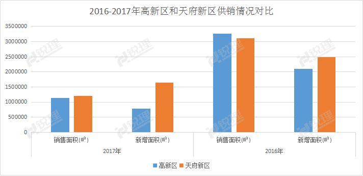 What? 成都住宅库存最多的地方竟然在城南!