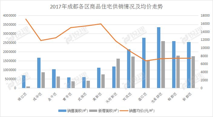 What? 成都住宅库存最多的地方竟然在城南!
