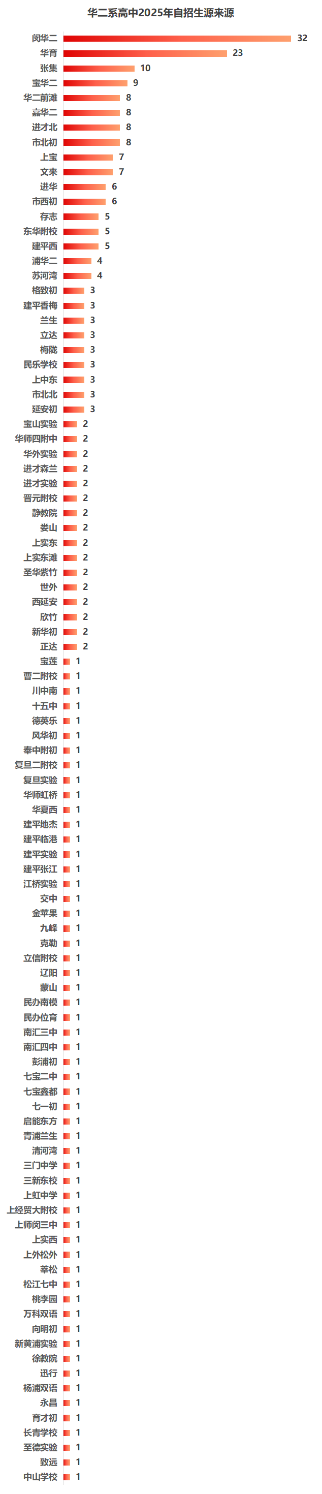 华二系高中2025年自招生源分析相关资料