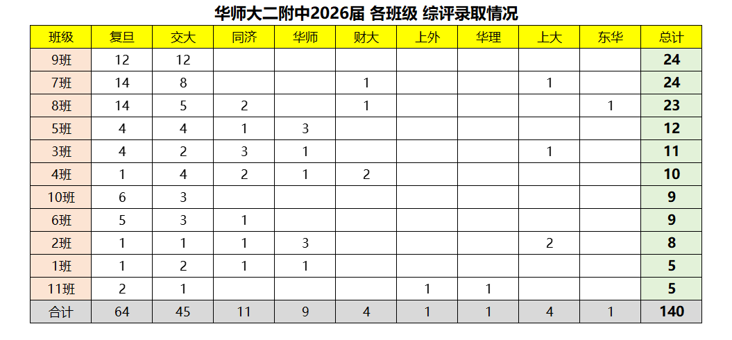 华师大二附中2026届各班级综评录取情况相关资料 2