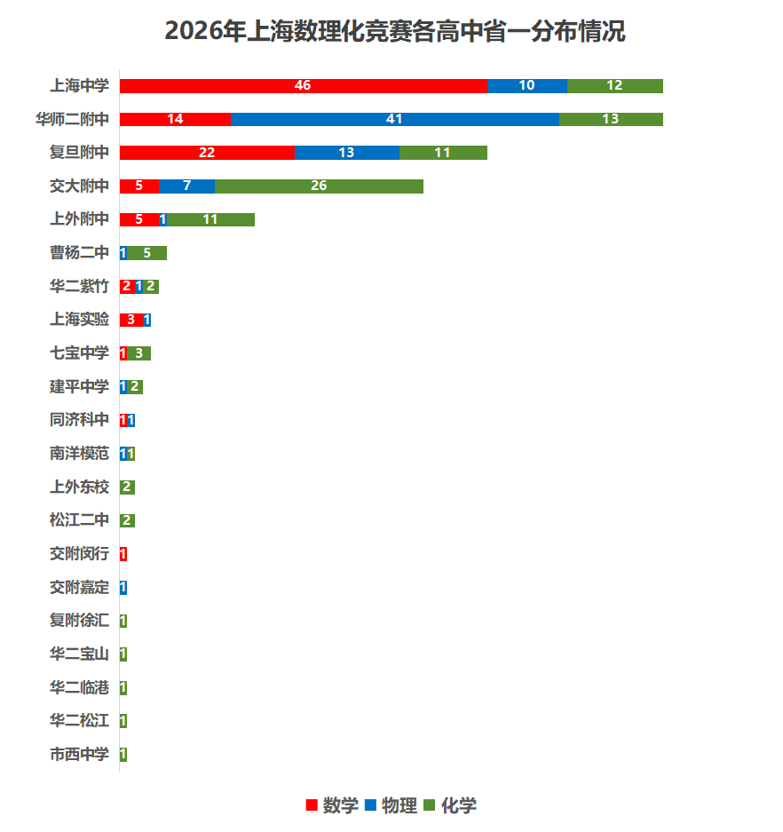 2026年上海高中数理化竞赛一等奖生源分析相关资料