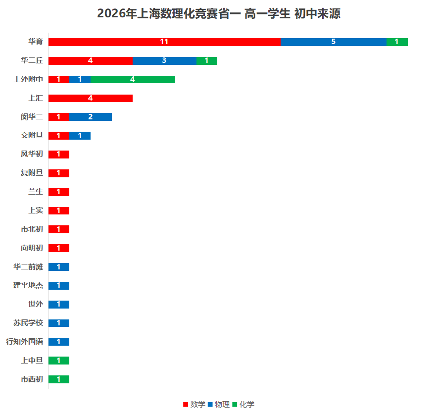 2026年上海高中数理化竞赛一等奖生源分析相关资料 3