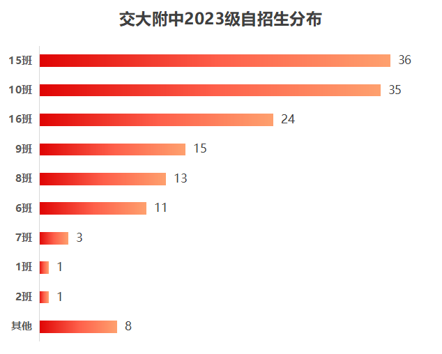 交大附中2026届各班级综评录取情况相关资料 2