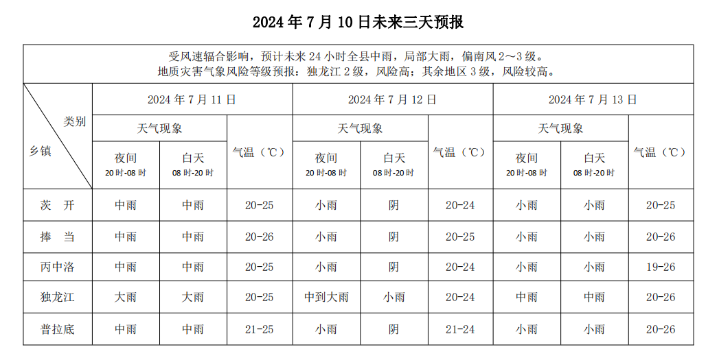 2024年07月11日 怒江天气