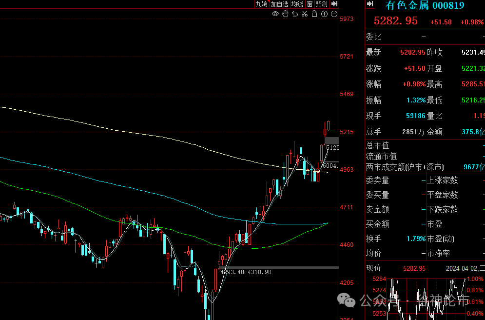 缩量十字星洗盘大盘上涨中继形态