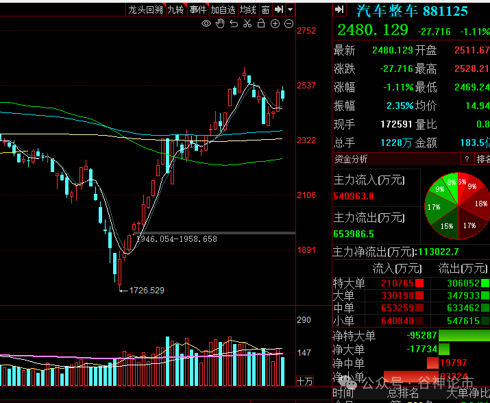 缩量十字星洗盘大盘上涨中继形态