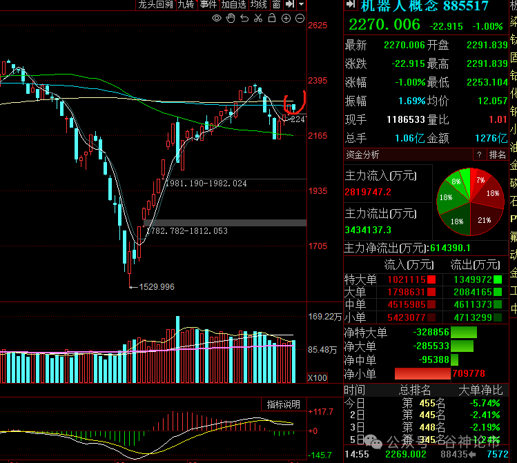 缩量十字星洗盘大盘上涨中继形态