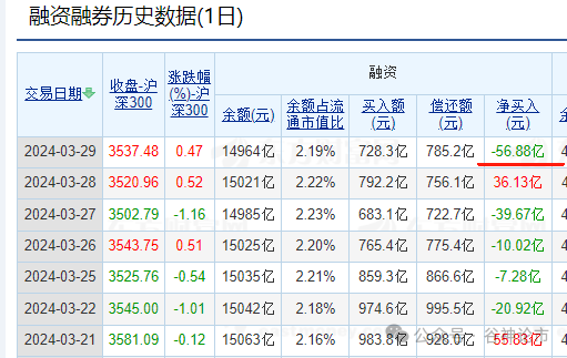 沪深两市9993亿元,两市超4600只个股上涨,今天没有北向数据,融资上