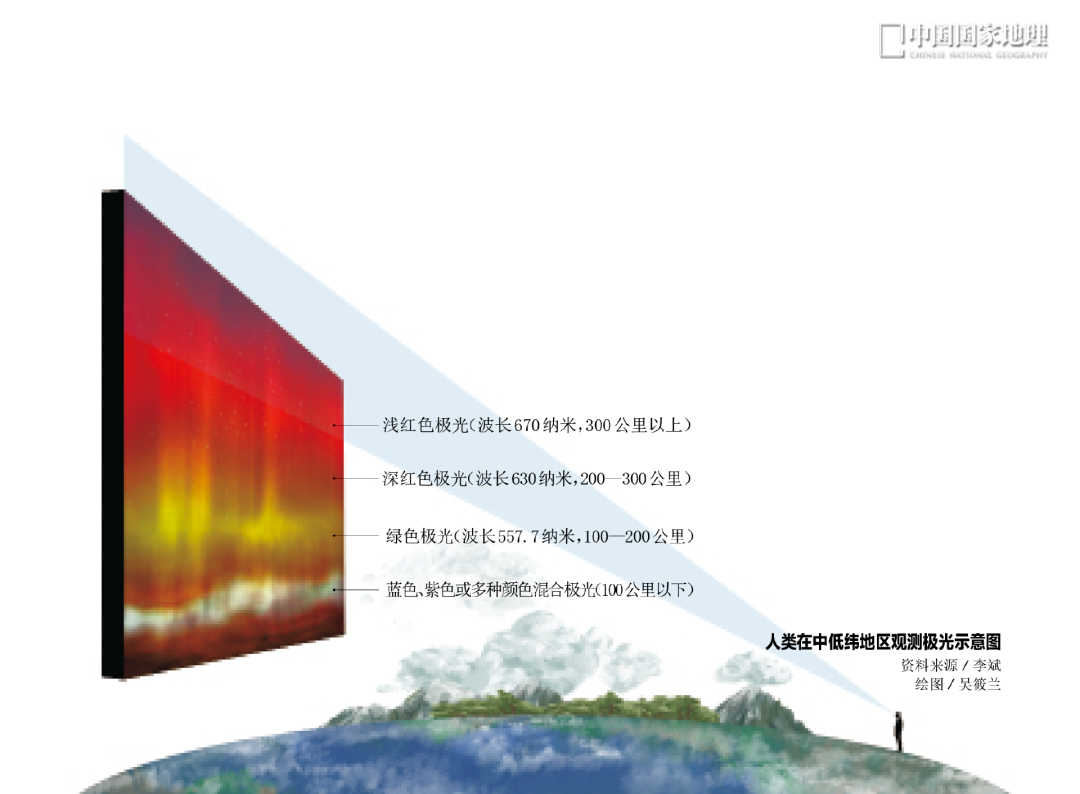 为什么国内极光大多是红色