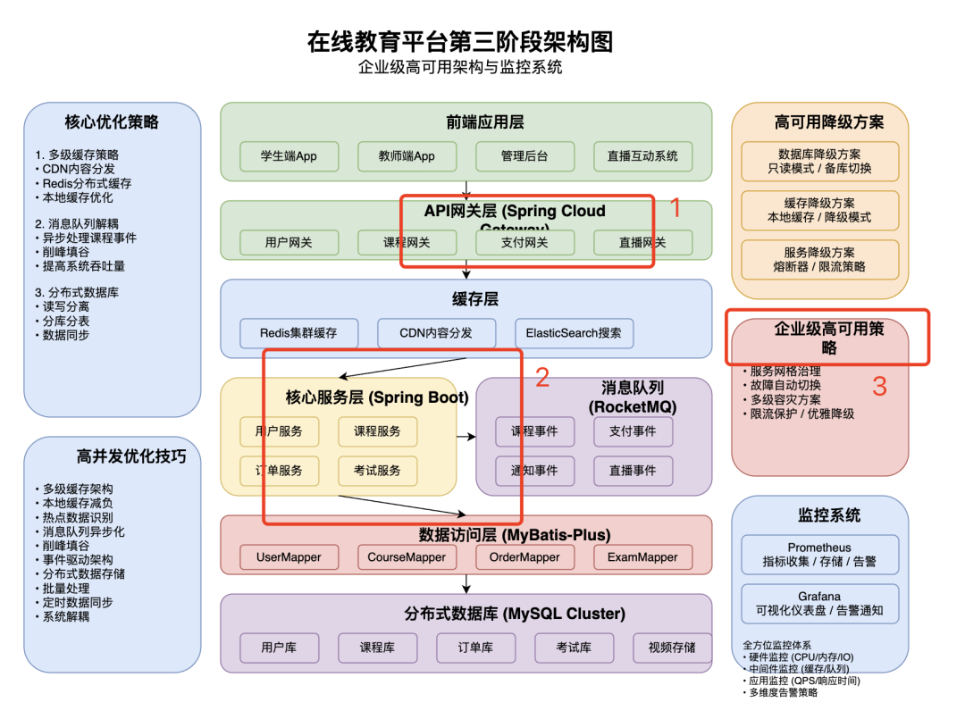 对AI生成架构图进行标注的截图