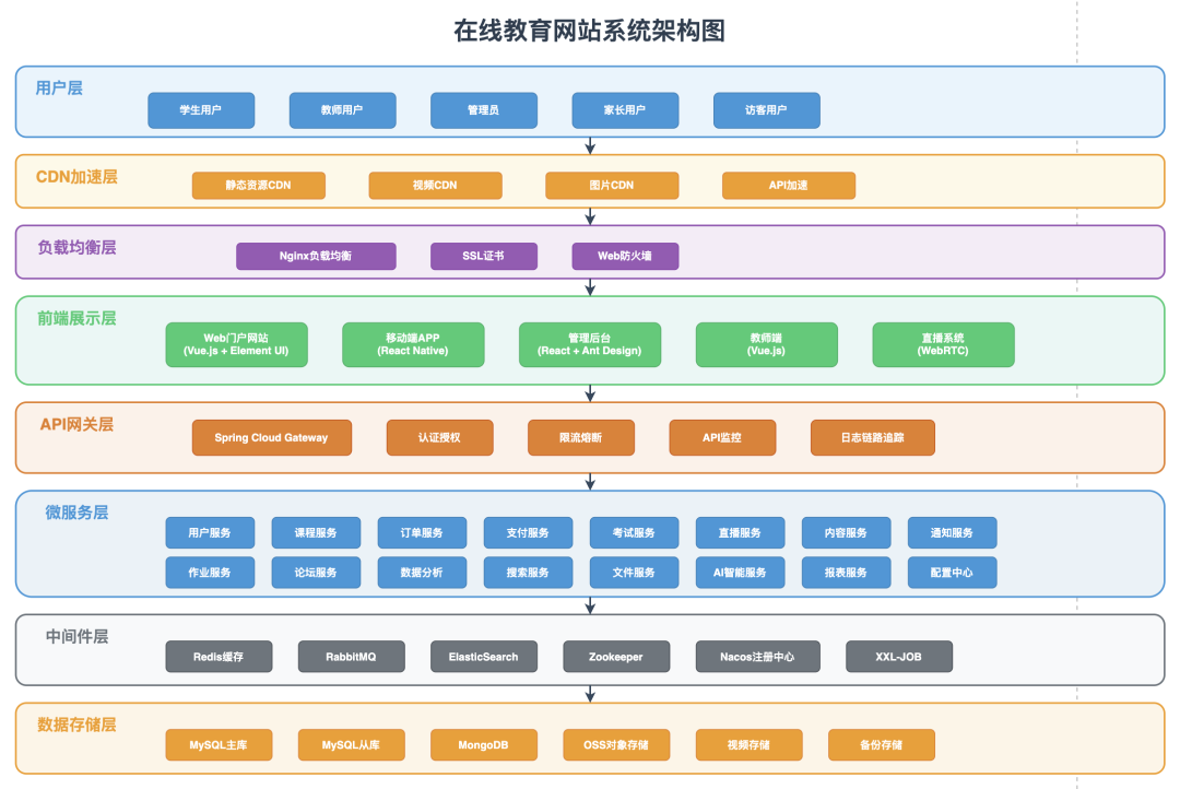 使用专业预设生成的架构图效果
