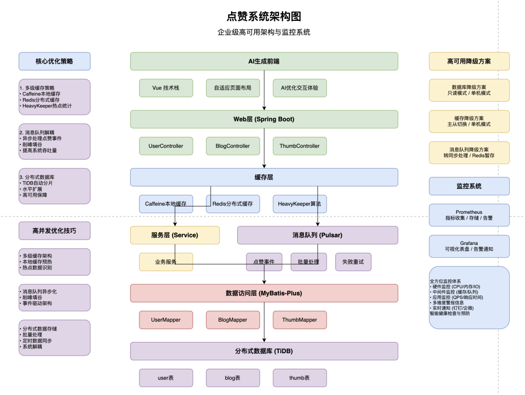 AI生成的亿级流量点赞系统架构图
