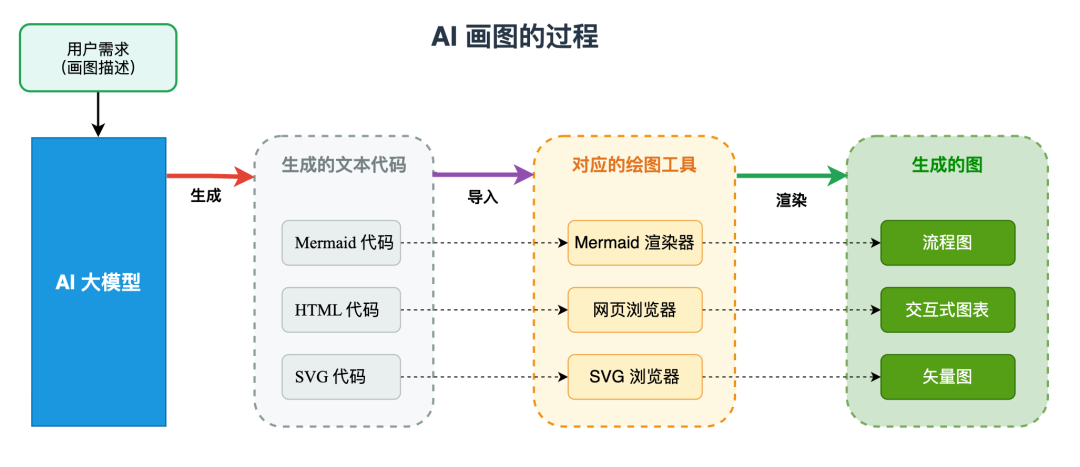AI生成绘图工具代码的示意图