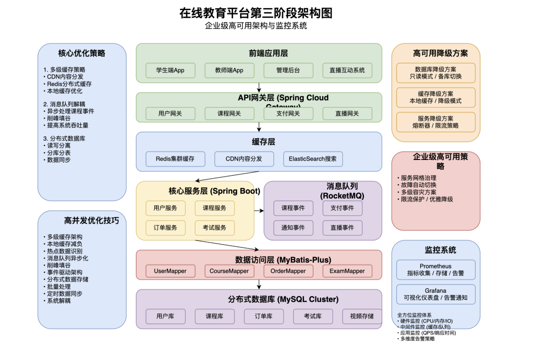 AI模仿生成的在线教育平台架构图