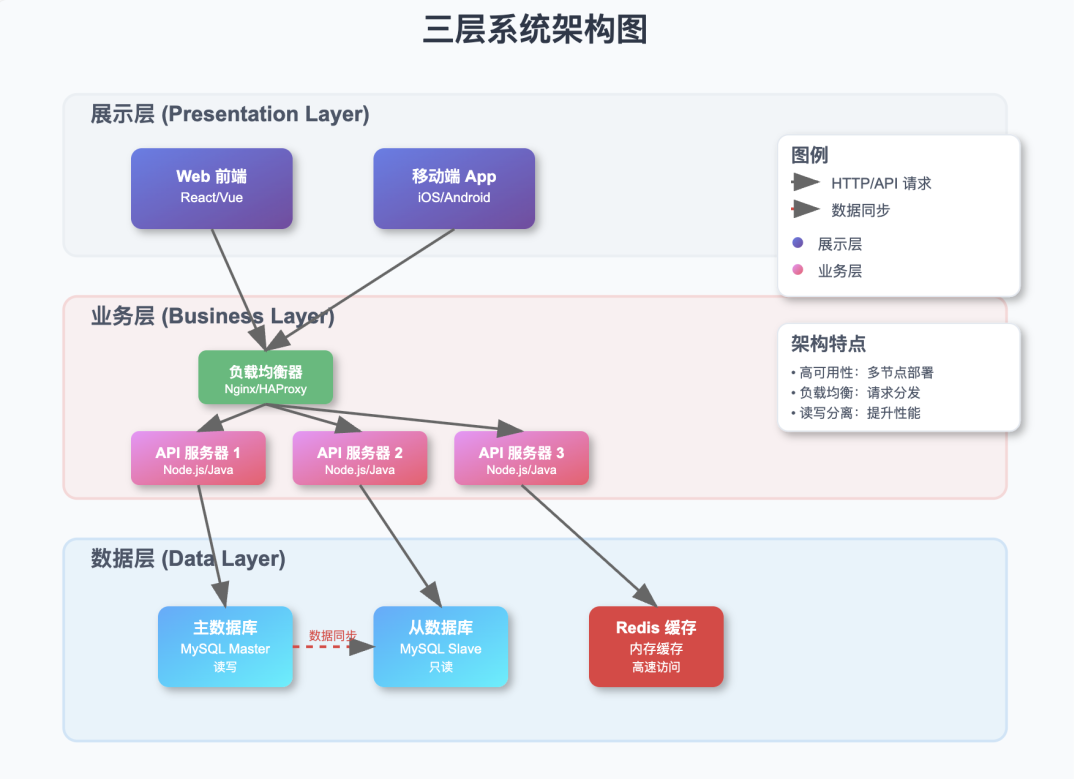 SVG绘制的典型三层系统架构图