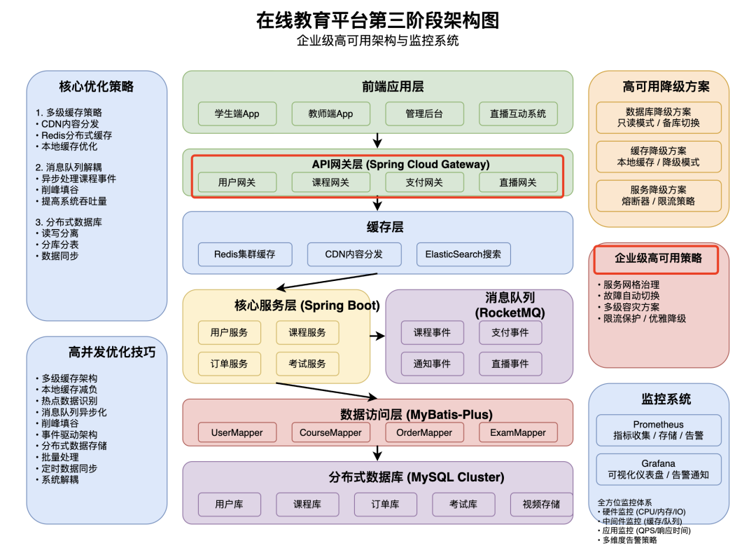 AI修复后带有标注的架构图