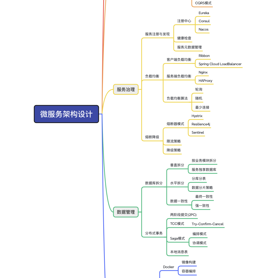 XMind软件中生成的微服务架构设计思维导图