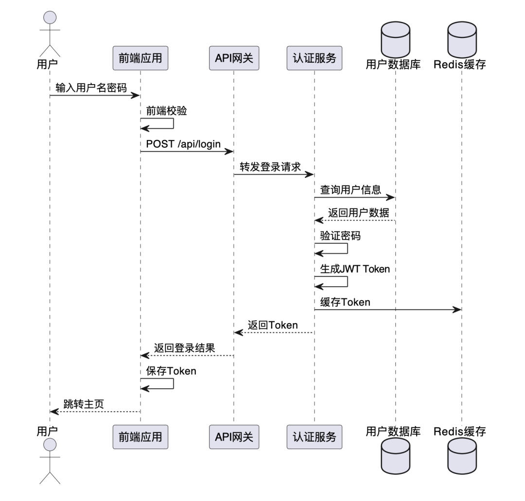 PlantUML生成的完整登录时序图