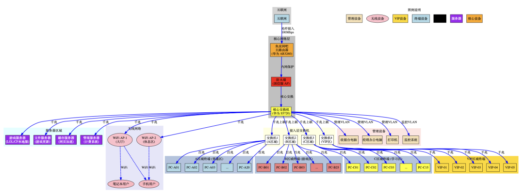 Graphviz生成的网络拓扑图