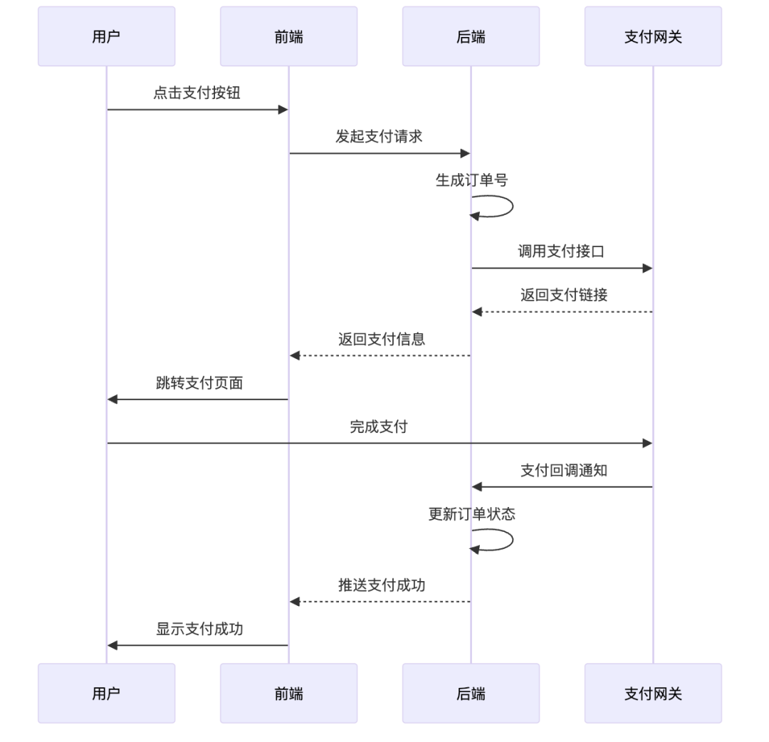 Mermaid生成的订单支付时序图