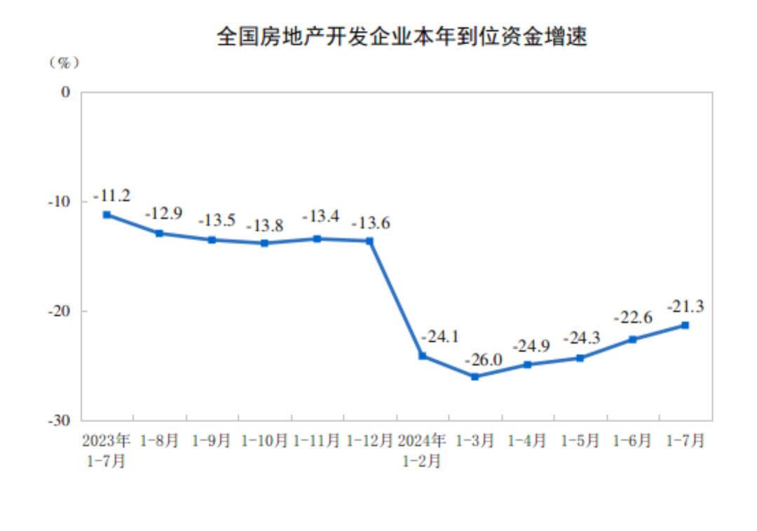 国家统计局公布2024年1—7月份全国房地产市场基本情况。