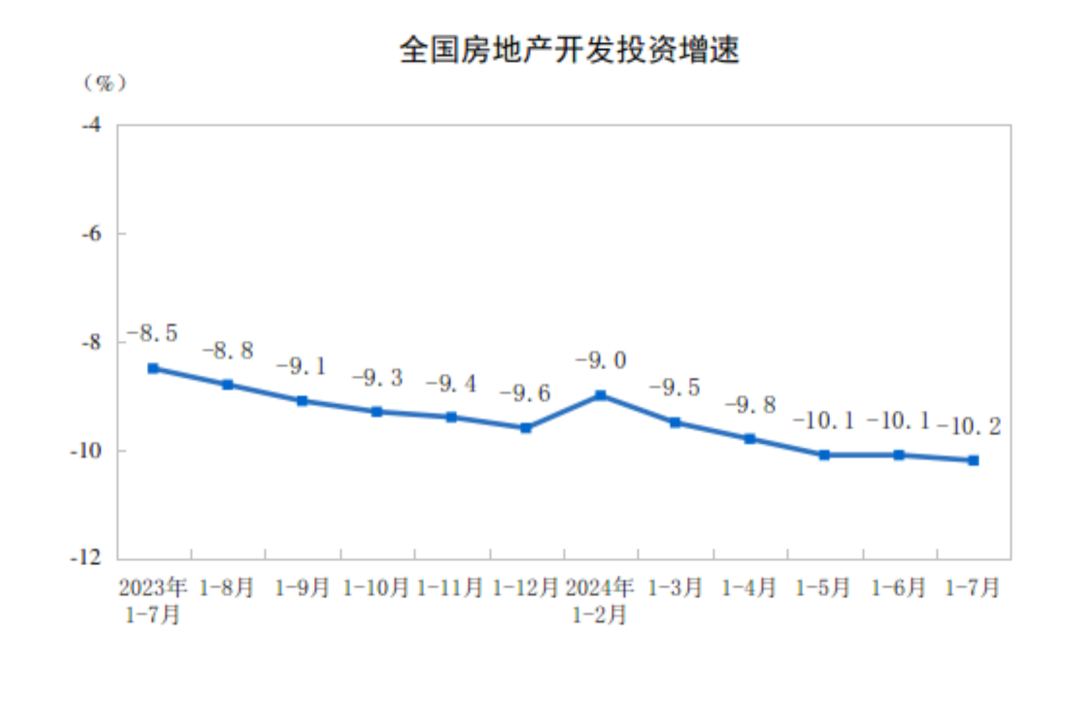 国家统计局公布2024年1—7月份全国房地产市场基本情况。
