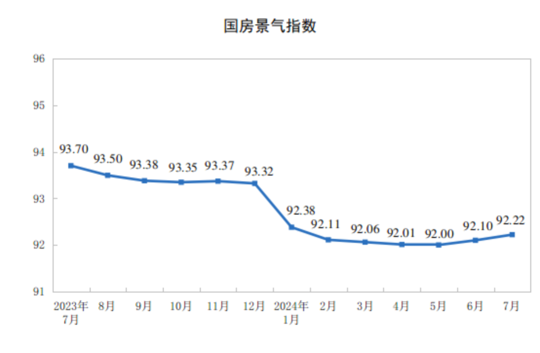 国家统计局公布2024年1—7月份全国房地产市场基本情况。