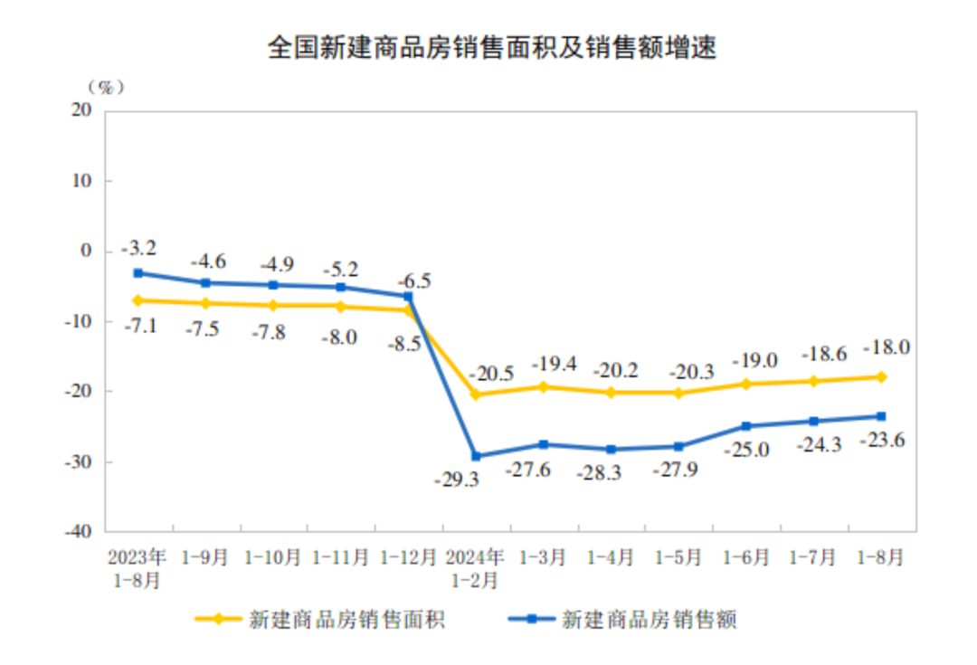 国家统计局公布2024年1—8月份全国房地产市场基本情况