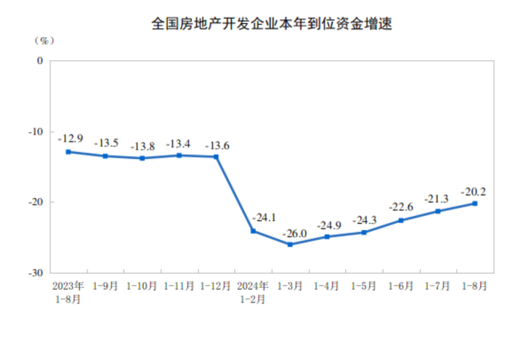 国家统计局公布2024年1—8月份全国房地产市场基本情况